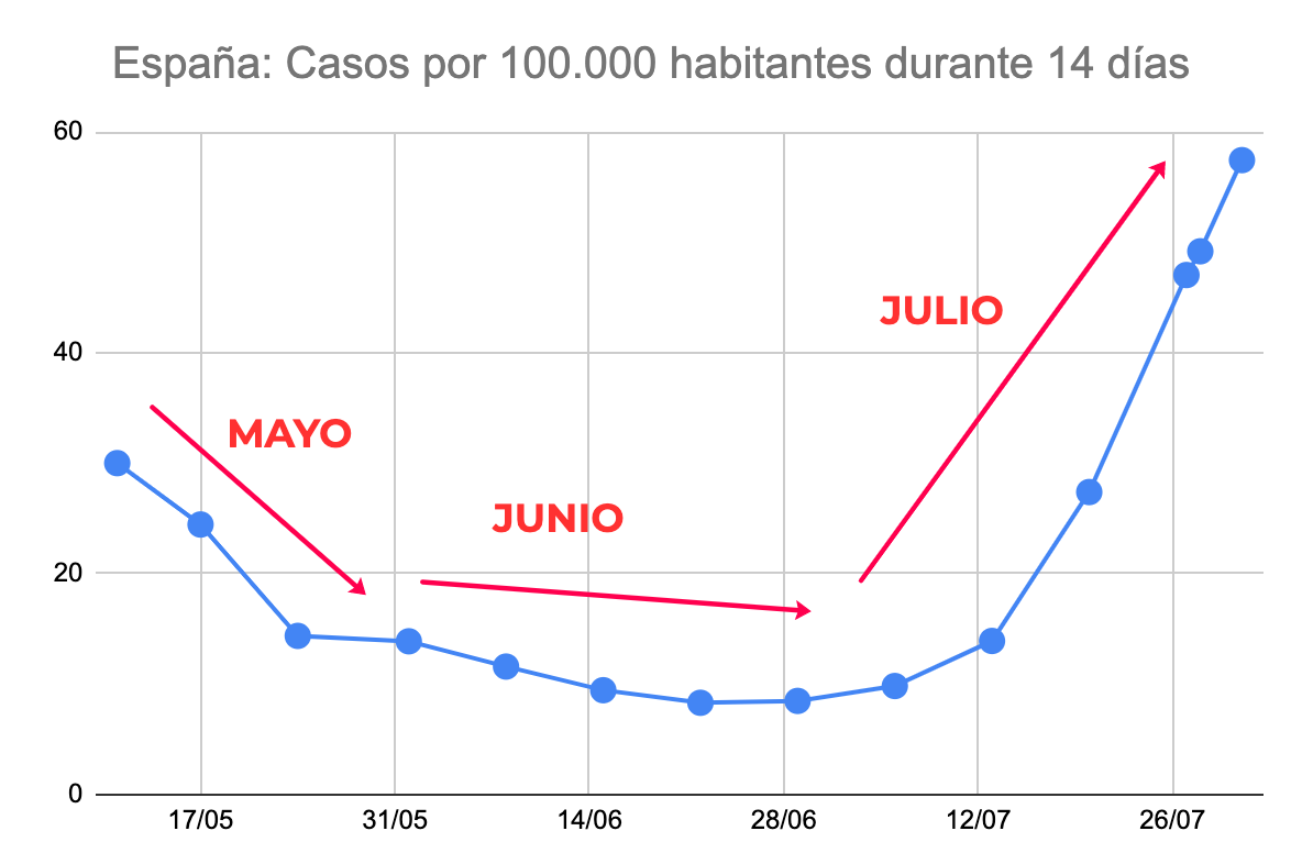 Último boletín de datos de julio en España:

👉🏽 No, no estamos como en marzo.

👉🏽 PERO en julio hemos tirado a la basura todo lo que avanzamos en mayo y junio.

👉🏽 Acabamos junio con 10 casos por 100.000 habitantes cada catorce días. 

👉🏽 Acabamos julio por encima de 50.