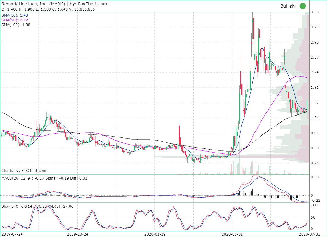 Foxchart's tweet photo. #Remark Holdings Inc. ( $MARK) in action. High: 1.9. Bullish crossover in #MACD and #Stochastic oscillator.  
https://t.co/7um8h9zoF0 https://t.co/0XkGahxfiL