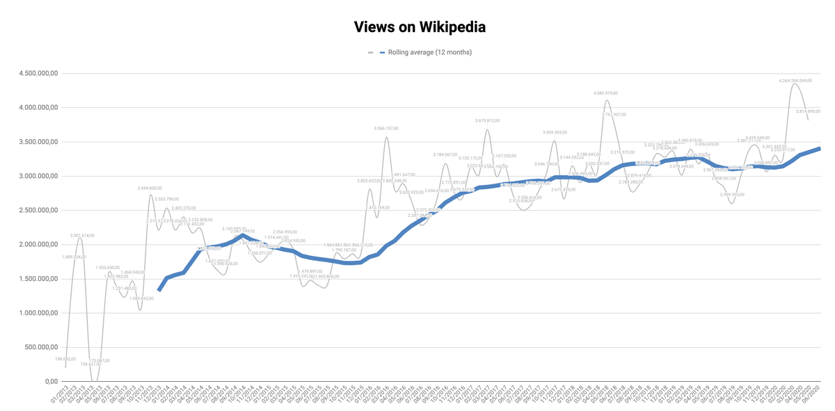 However! On Wikipedia we saw record numbers (in April) – reasonable, as people were spending so much time at home and online.