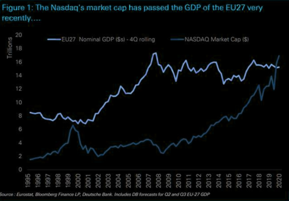 NASDAQ market cap surpassing EU27's GDP. S&amp;P 500 index holding up thanks to technology giants. I'm wondering how this turns out eventually.