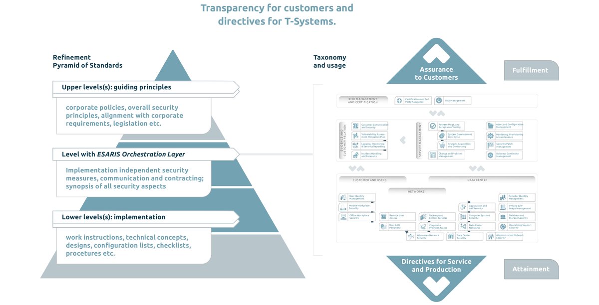zero_outage's tweet image. ESARIS is a vendor-independent enterprise security architecture built as a sole reference for securing IT services. To find out more visit:zero-outage.com/the-standard/s…
#ITquality #ZeroOutage #itsecuritybestpractices