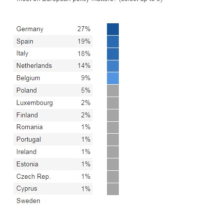 ...makes Germany the #1 country that France is most disappointed with.That doesn't sound like great news for the Franco-German relationship. (6)