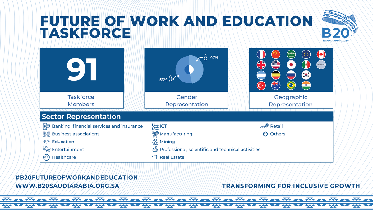 b20's tweet photo. The #FutureofWorkandEducation Chair @ilhamaldakheel and other Co-Chairs guided the diverse and talented group of Taskforce members, representing global organizations and institutions across sectors, to finalize their policy paper that will be presented to @G20org. https://t.co/s53fQHKNSq