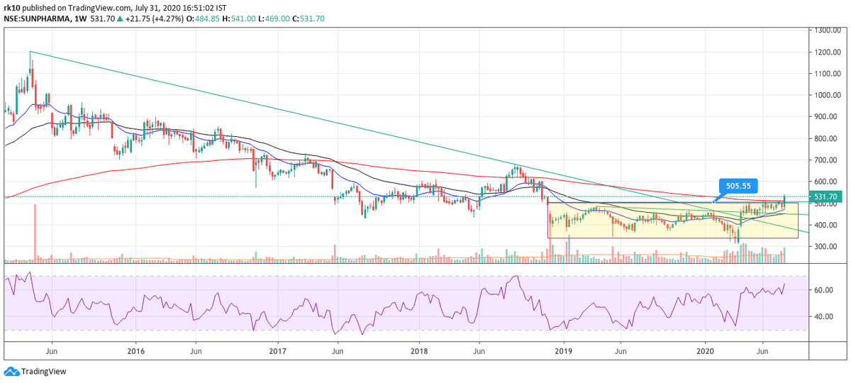 We had spoken about Big Pharma needing a little nudge to start making a big move. This week that happened in a few of the names. For the ones i track that was Dr Reddy's, Sun & Lupin. Alembic didnt breakout this week. 200WEMA cross on Lupin & Sun could signify the next leg.