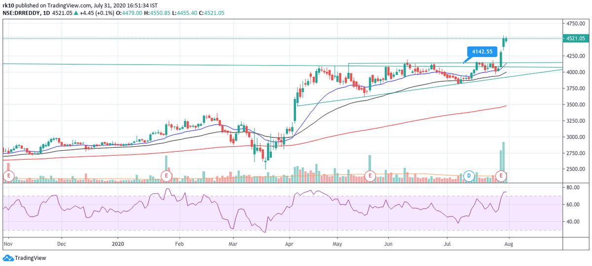 We had spoken about Big Pharma needing a little nudge to start making a big move. This week that happened in a few of the names. For the ones i track that was Dr Reddy's, Sun & Lupin. Alembic didnt breakout this week. 200WEMA cross on Lupin & Sun could signify the next leg.
