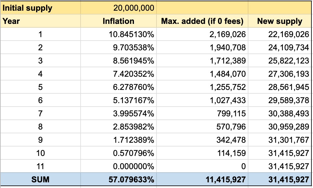 11/ Maximum theoretical issuance (considering 0 fees) per year: