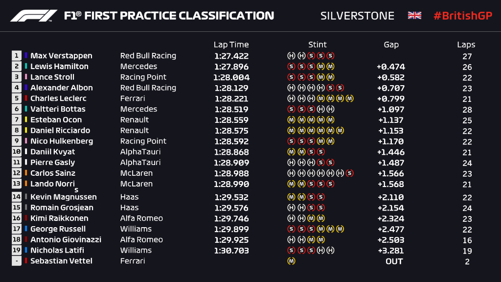 Lance Stroll, el mas consistente en Silverstone; Vettel, el más afectado