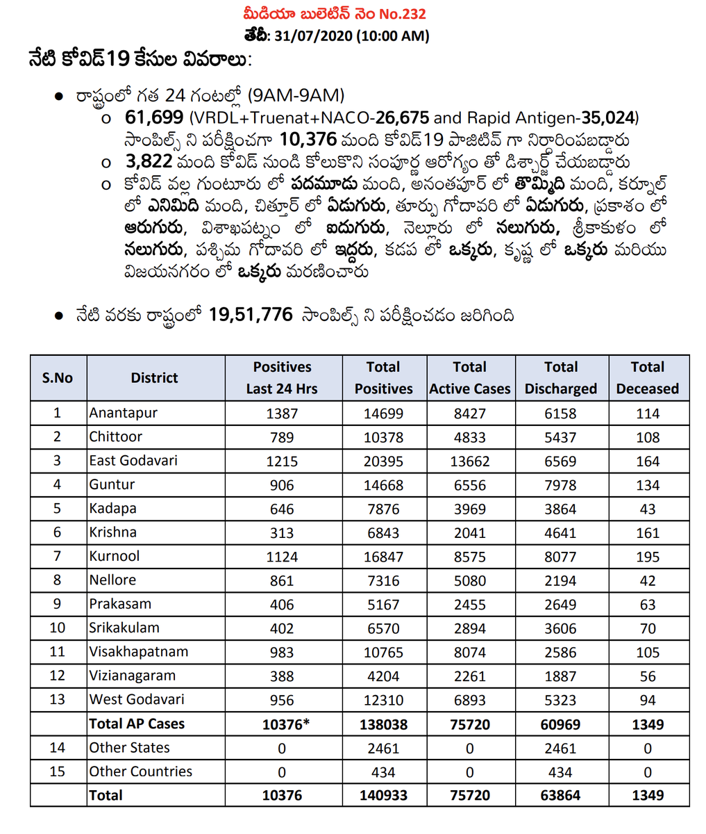 Arogyaandhra Covidupdates As On 31st July 10 00 Am Covid Positives 1 38 038 Discharged 60 969 Deceased 1 349 Active Cases 75 7 Apfightscorona Covid19pandemic T Co Hwg8jmdir2