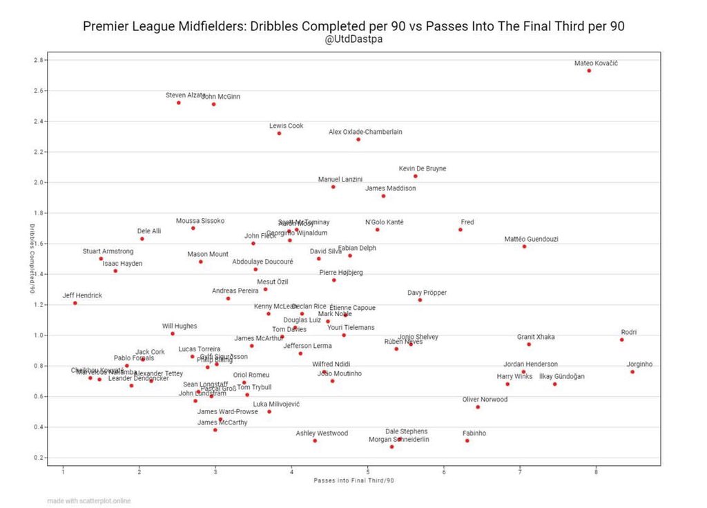 Ball control:• No. of times the player controlled the ball with their feet - 2nd at Chelsea | 3rd in PL• Total distance a player moved the ball while controlling it with their feet - 1st | 2nd in PL• ^ per 90 - 1st | 2nd in PL