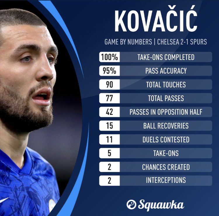 Kovacic was crucial in Chelsea's dynamism as well as pressing in midfield.Kovacic's pressing was better than anyone at Chelsea. • Successful pressures - 1st• Successful pressure % - 1st | 5th in PLKovacic's all round game improved this season.