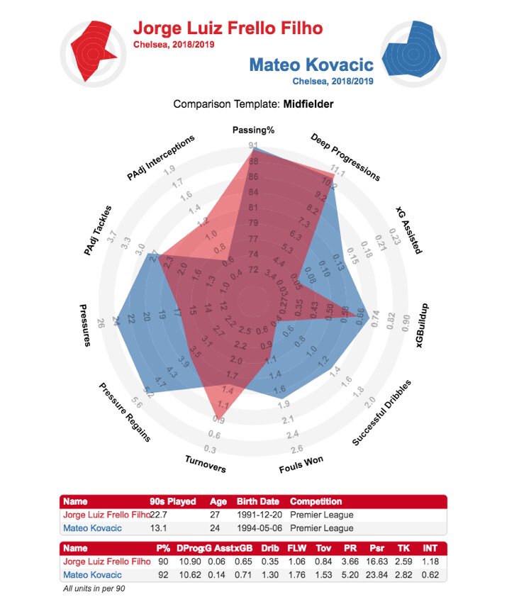 Kovacic was crucial in Chelsea's dynamism as well as pressing in midfield.Kovacic's pressing was better than anyone at Chelsea. • Successful pressures - 1st• Successful pressure % - 1st | 5th in PLKovacic's all round game improved this season.