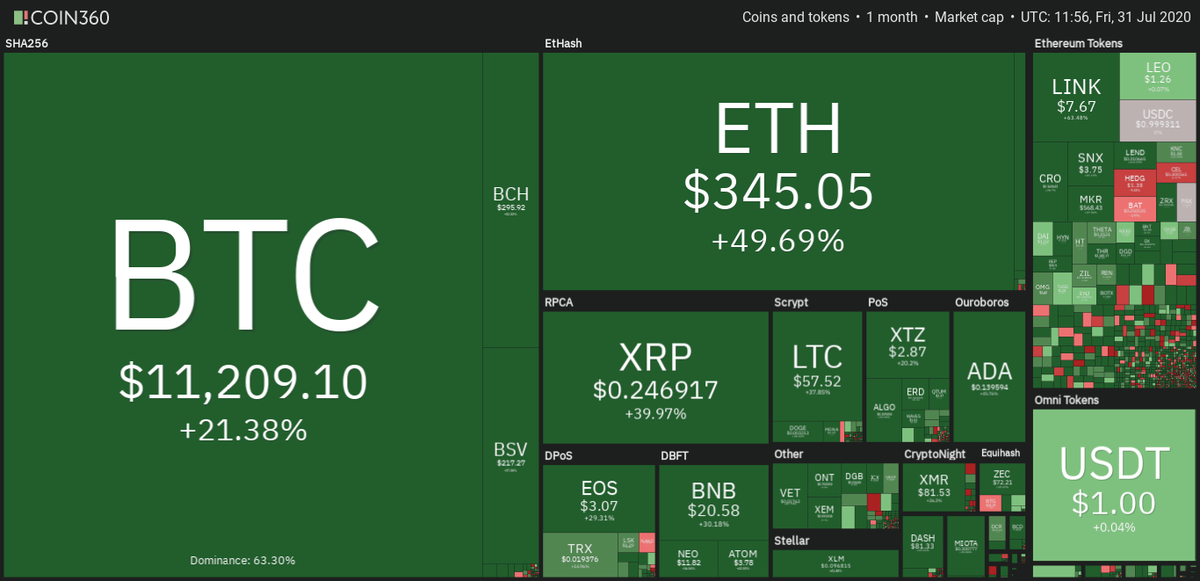 TEC4TH's tweet photo. Cryptocurrency markets in the green this Friday thus far. 
Will #ethereum reach $370 by midnight?  
#Bitcoin #Ether #Ripple #BitcoinCash #EOS #Stellar #Litecoin #NEO #Cryptocurrency #BTC #ETH #XRP #BCH #XLM #LTC https://t.co/nNrxhbkA0H