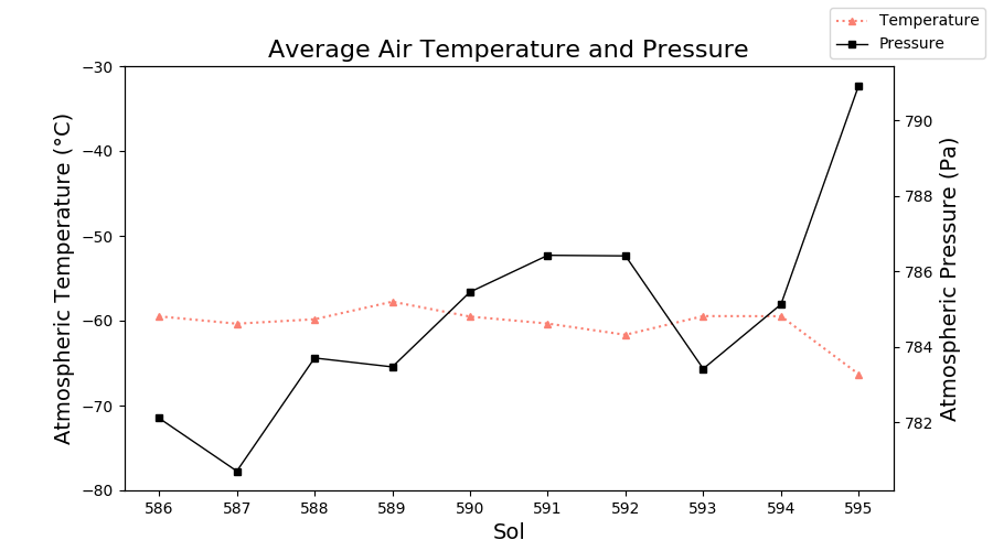 ElysiumWeather's tweet photo. InSight: Sol 595 (Jul 29, 2020), season: summer. Temperature avg. -66.3 °C (min. -91.9 °C, max. -12.9 °C). Wind 7.0 m/s (max. 18.2 m/s), most common: WNW. Pressure 790.9 Pa #Mars #MarsWeather #InSightMission #NASAInSight #InSightLander https://t.co/JHFsxhpFbV