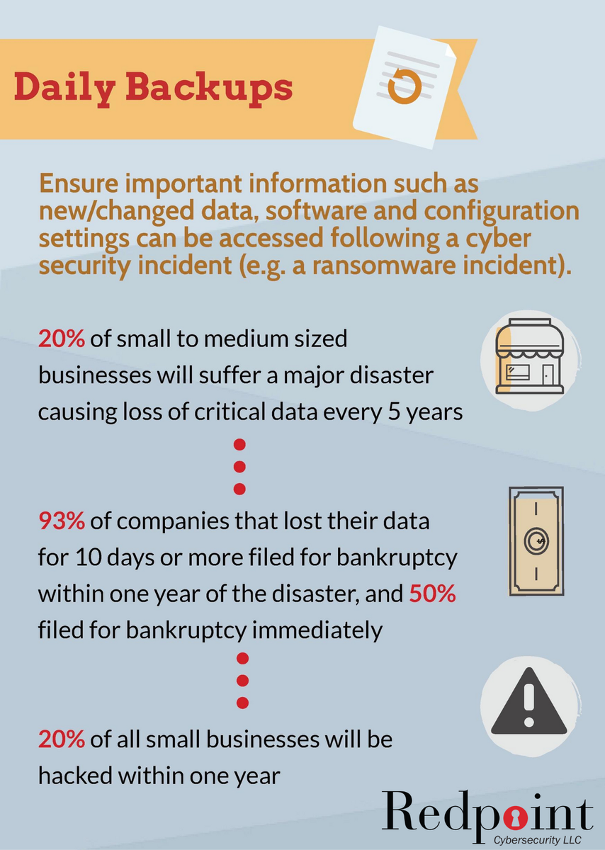 RedpointCyber's tweet photo. Redpoint encourages that businesses follow at a minimum the #EssentialEight for baseline security. Running daily backups is one of the first steps your business can start with. #cybersecurity #redpointcyber #cyberhygiene #weekendessentials https://t.co/ZkGGZDif1G
