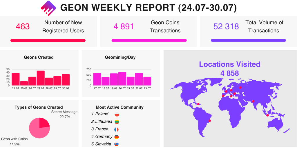 GeonNetwork's tweet photo. Our second #GeonWeeklyReport has just arrived!
It's been a great week on #Geon App and we are eager to show you interesting DATA from the last 7 days.
This is our first official report and we looking for feedback and suggestions.
Thank you guys!
#Airdrop #Blockchain https://t.co/e2Jxrbi6nW