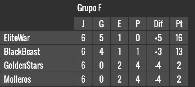Grupo F
<a href="/EliteWarClub/">EliteWar CLUB 🕹🎮</a> 
<a href="/BlackBeastsEA/">BlackBeast E-Sports</a> 
@GoldenStars_eS 
<a href="/MoLLeros_/">MoLLeros</a>