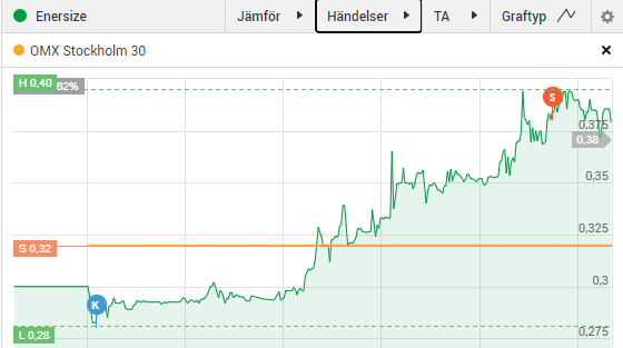 Stoppoloss's tweet photo. Fantastisk dag på jobbet med karriärens snyggaste trejd💯
Kommer firas med ordentligt stök i helgen!
#trading #börsen #finanstwitter #enersize https://t.co/DX1LY4s9t5