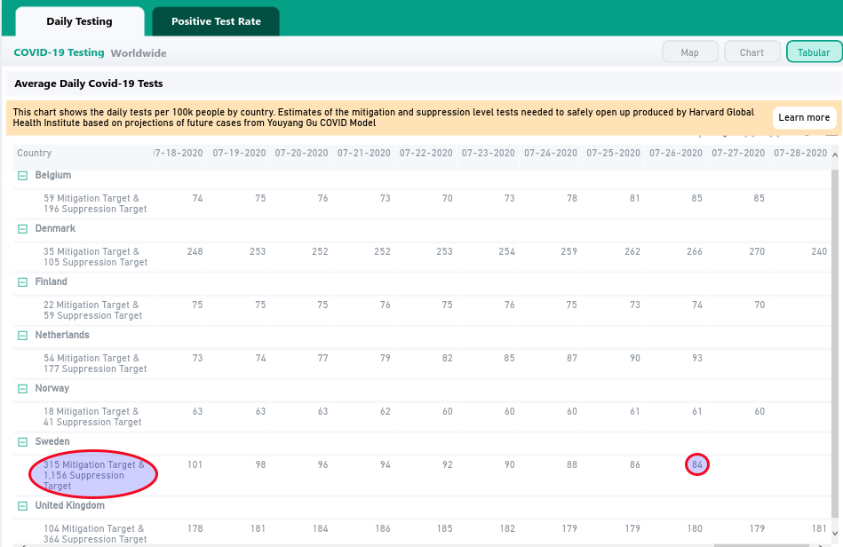 TestingMitigation targetBelgium, Denmark, Finland, Netherlands, Norway and UK test enoughSweden should test 4x more, 315 instead of 84Suppression targetDenmark, Finland, Norway test enoughBelgium, Netherlands and UK should test 2x moreSweden 14 x more, 1,156 not 842/