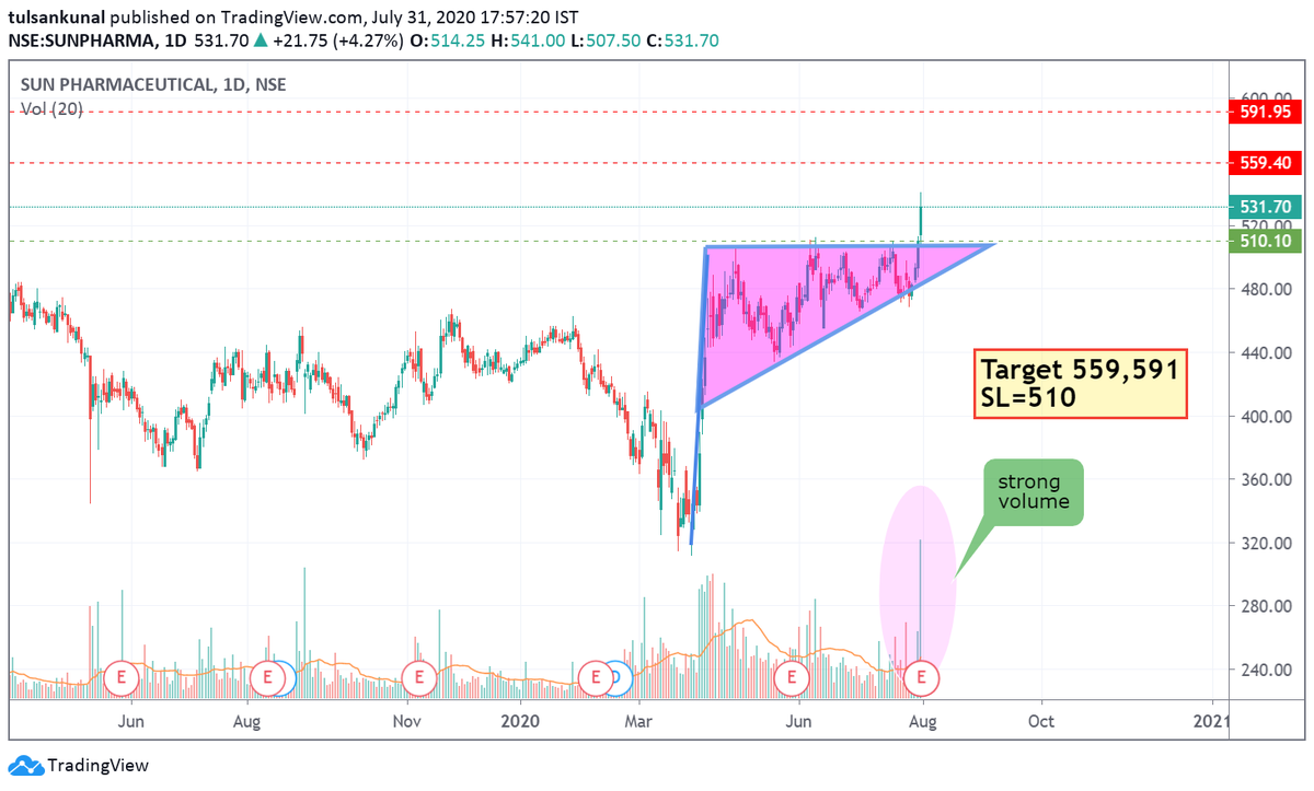 tulsankunal's tweet photo. #SUNPHARMA 

Fresh breakout seen with strong volume.

Cmp=531.7, Day's H/L= 541/507.5

Target 559,591

SL=510 https://t.co/i6f81283UG