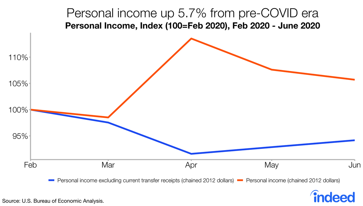 Personal income and outlays release today! Gov’t transfers are playing a key role in propping up the economy. Without them, personal income would be below its pre-COVID era levels. 1/