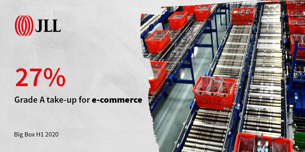 Ecommerce fulfilment is driving a large share of demand for #BigBox. Partly reflecting the immediate impact of this pandemic but also taking account of the longer-term demand for online shopping. See the results here co.jll/4rYO50AMag6 #Logistics #Property