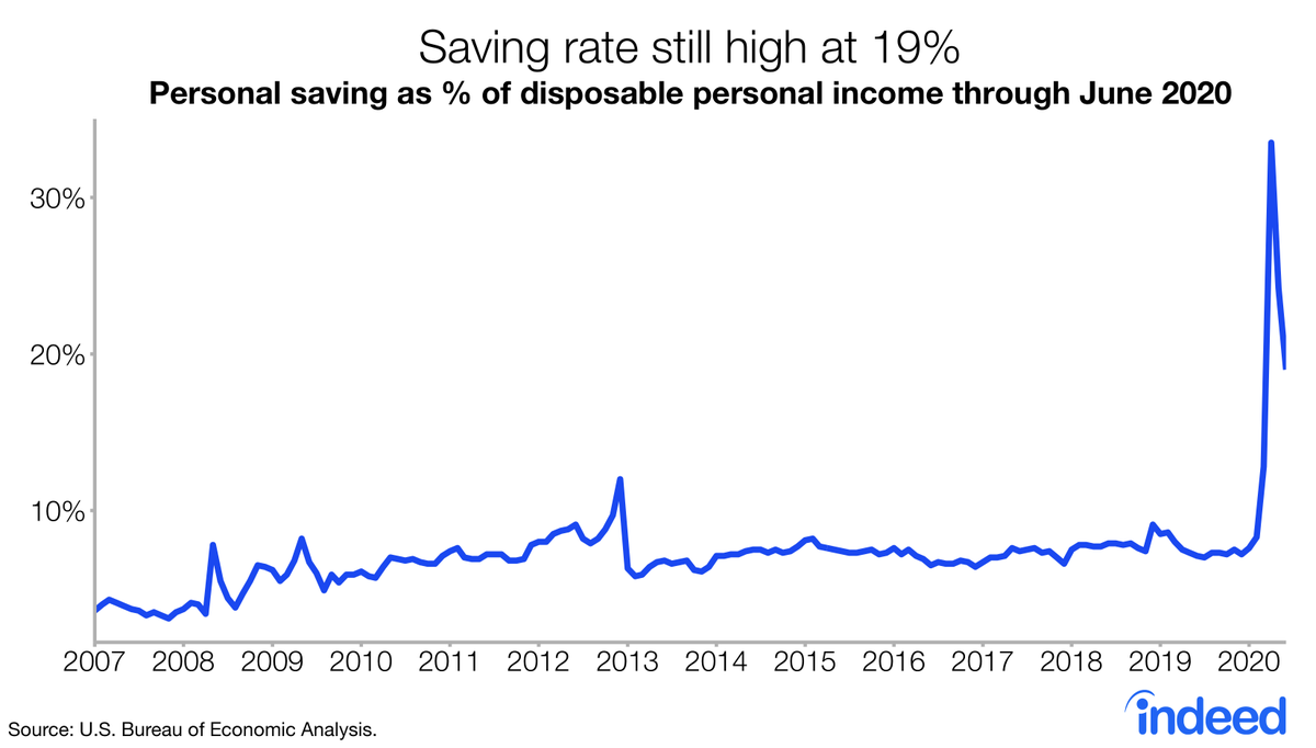 So what are Americans doing with the $$$ they have? Continuing to keep it in their pockets at record levels. 5/