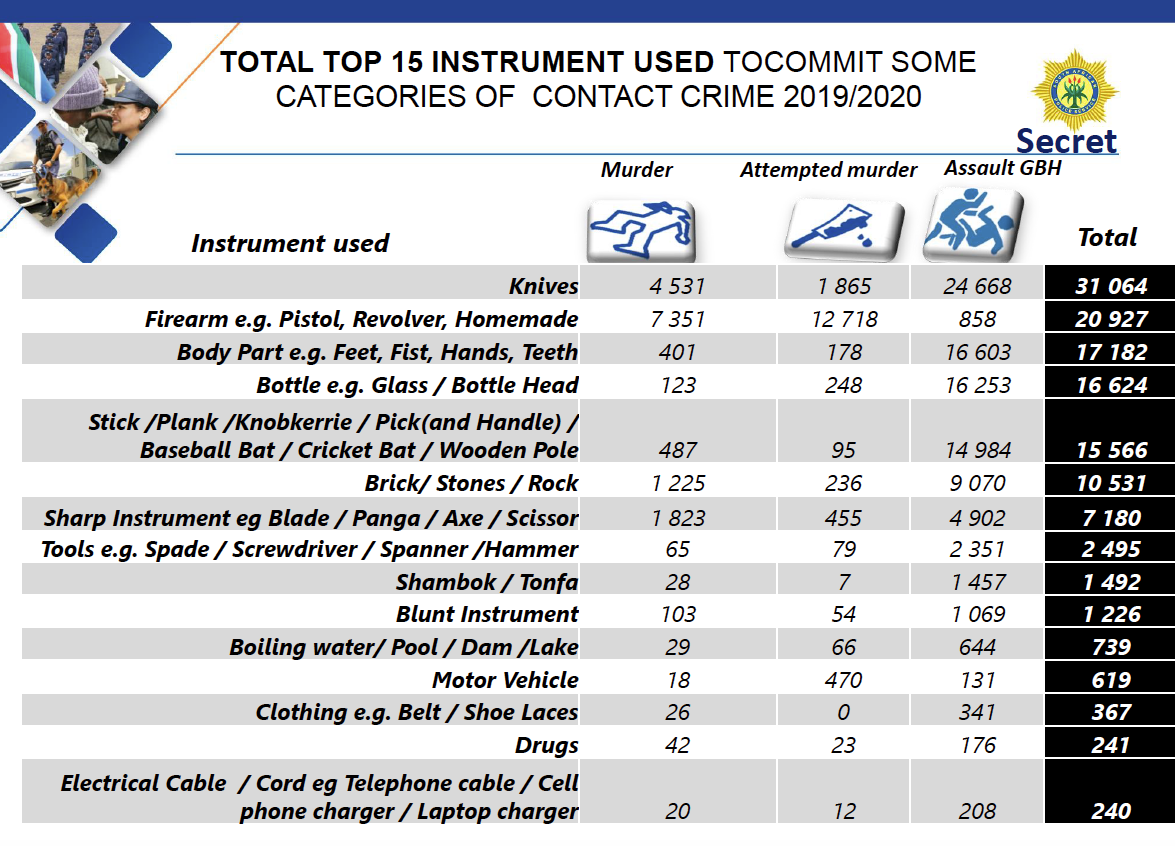 AGFaull's tweet image. FIREARM MURDERS: 45% of murders committed with firearms in 2019/20, 28% with knives, 11% with other sharp instruments. More focus on illegal firearms is needed, together with tightening of controls within SAPS. #CrimeStats #CrimeStats2020 @CrimeHub @issafrica @gdnewham