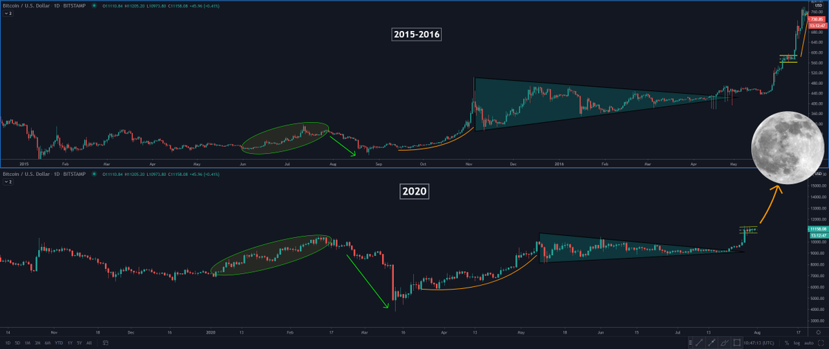 coinlordapp's tweet photo. $BTC technical analysis shows #CountdownToMoon hashtag might soon out-trend #CountdownToMars https://t.co/Rup2OYxV7U