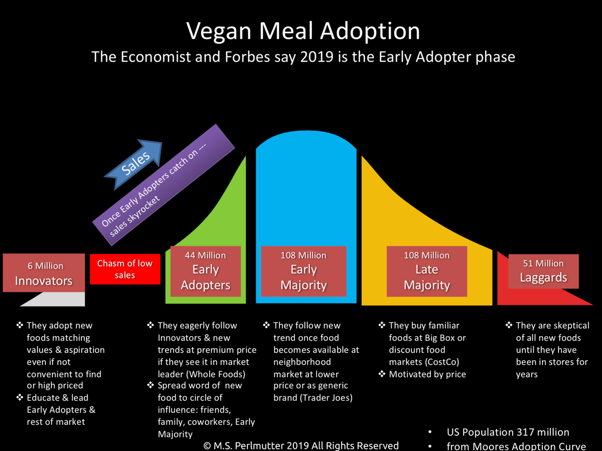 VegReady's tweet photo. Our founder, Mark Perlmutter, explains through this infographic that the Early Adopters have already added vegan meals to their routine. Next up: the Early Majority! 🌱📈
#VegReady #Vegan https://t.co/foaib4m2v4