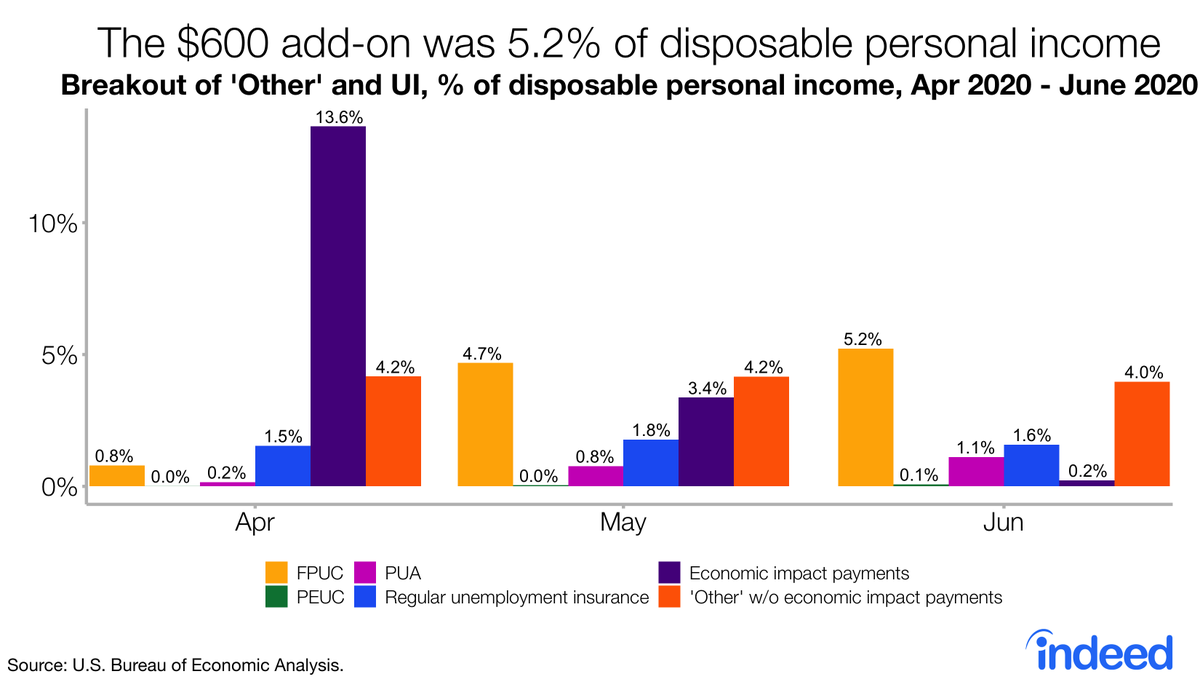 Breaking out UI and ‘Other’, the $600 add-on made up 5.2% of disposable income in June. That’s a HIGH percentage!