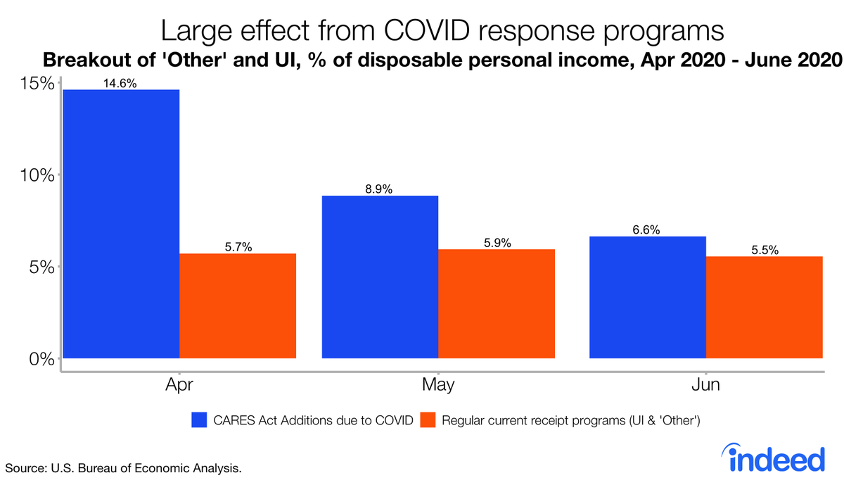 To get a feel for the magnitude of the COVID response programs, I group by the regular current receipt programs vs. CARES Act Additions due to COVID. The rescue packages made up a 6.6% of disposable income in June.4/