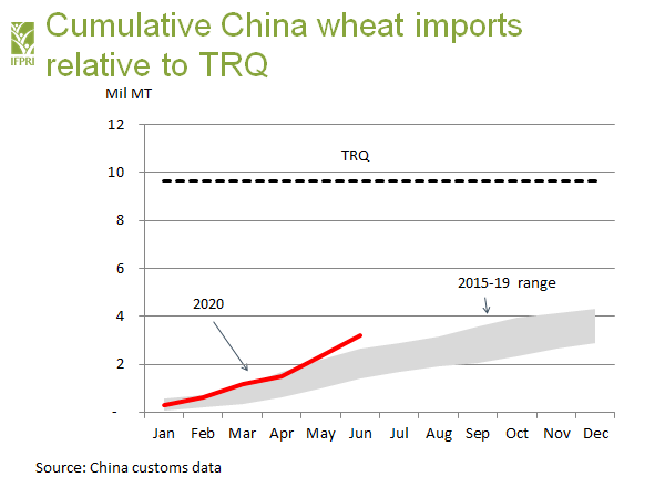 The US won a big WTO case against China last year on TRQ administration for wheat, maize and rice. China agreed to comply. So how is implementation going? Here are the results through the first half of year. 1/n