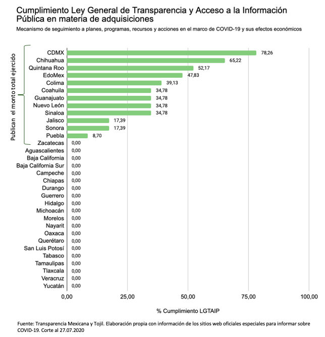 sanavigilancia's tweet photo. Aquí les dejo una gráfica. 🤓 ¿Qué ven? 

¡Exacto! Ninguna entidad cumple dentro de sus micrositios COVID-19 al 100% con lo que dice la LGTAIP en materia de adquisiciones. https://t.co/43UvBgBSJo