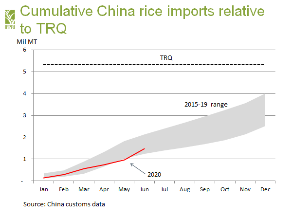 Rice is running at low end of the range however. 3/n
