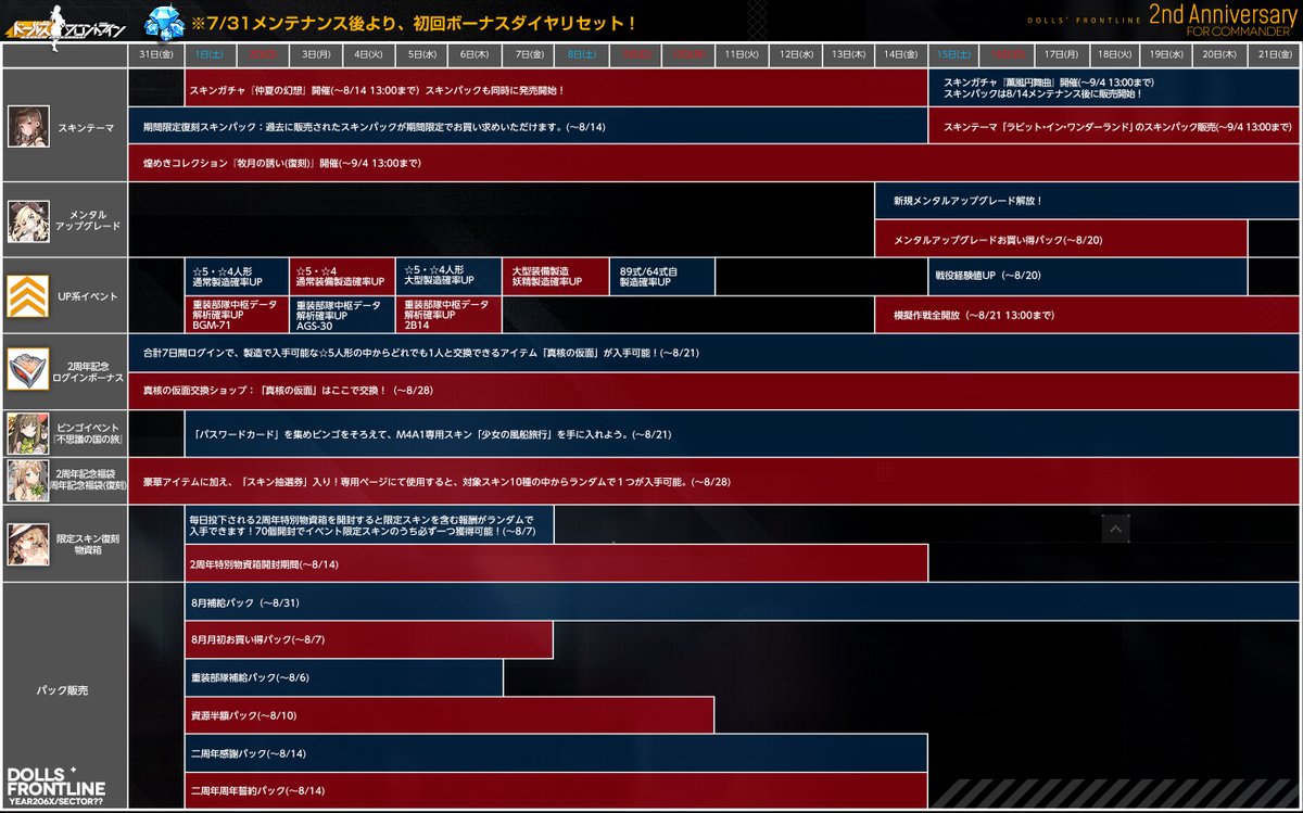 ドールズフロントライン公式 2周年イベントも後半戦 第2弾スキンや メンタルアップグレード追加の他に 模擬作戦 全開放 戦役経験値up 後方支援大成功確率up なども開催いたします あらためて スケジュールをご確認いただければ幸いです