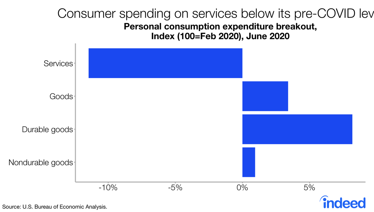 This is most evident in the service sector, where spending is down 11.5% from this pre-COVID level. 7/