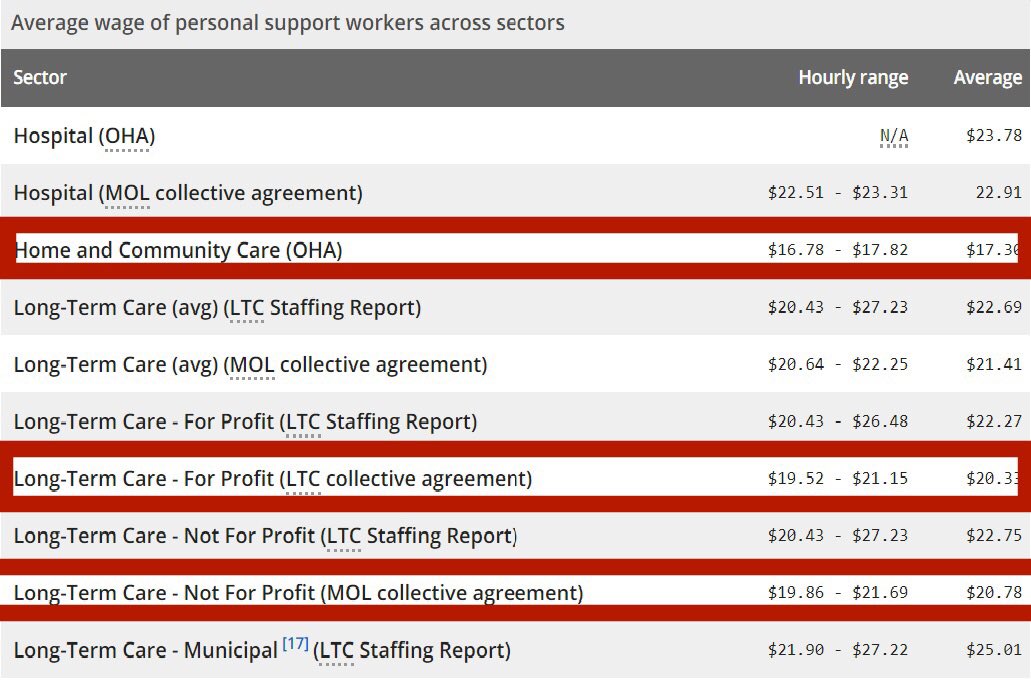 Ok. We need to talk about this (from the LTC Staffing Report released yesterday). https://www.ontario.ca/page/long-term-care-staffing-study
