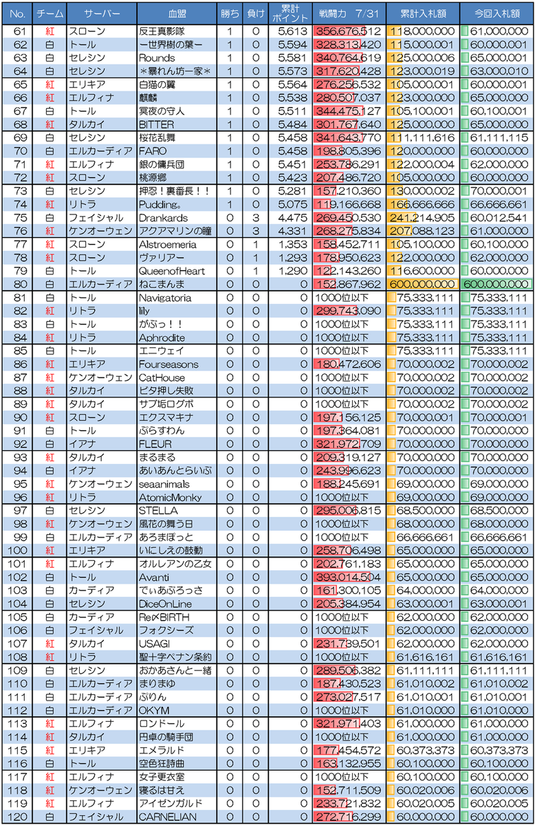 Ch ゆんゆん リネレボ 最上位要塞戦 7 31 入札確定 落札最低額は6000万アデナ 前回比 500万 紅チーム56血盟 白チーム64血盟です 入力ミスがなければ 上から対戦することになると思います 戦闘力は7 31の6時公式発表のものです リネレボ 最上位