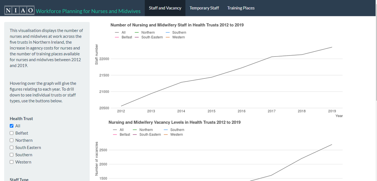 NIAuditOffice's tweet photo. To coincide with today’s report, check out our interactive data tool, providing information on vacancies and agency staff costs across the health trusts, can also be accessed at the following link: https://t.co/2BVzMoepDi https://t.co/XHveUSOHLP