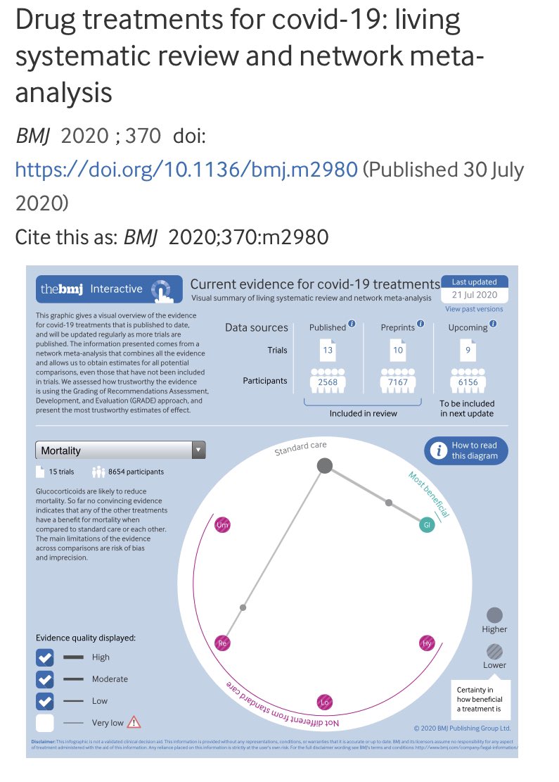 Our first #COVID19 #RapidRec - &amp; accompanying living NMA on drug treatments - is out in <a href="/bmj_latest/">The BMJ</a>. This is the first of a series of novel work, led by MAGIC Evidence Ecosystem Foundation.

Remdesivir guideline 👉 doi.org/10.1136/bmj.m2…

Living NMA 👉 doi.org/10.1136/bmj.m2…