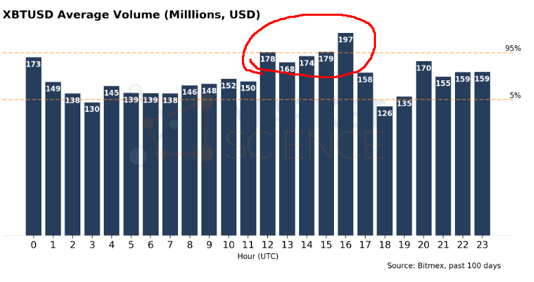The same time that we have the majority of the darth mauls is also when the most volume is being traded on avg which makes sense.credit to  @MarketsScience, this is from their free time of day report.(First pic is a bit older, second one is last 100 days from today)