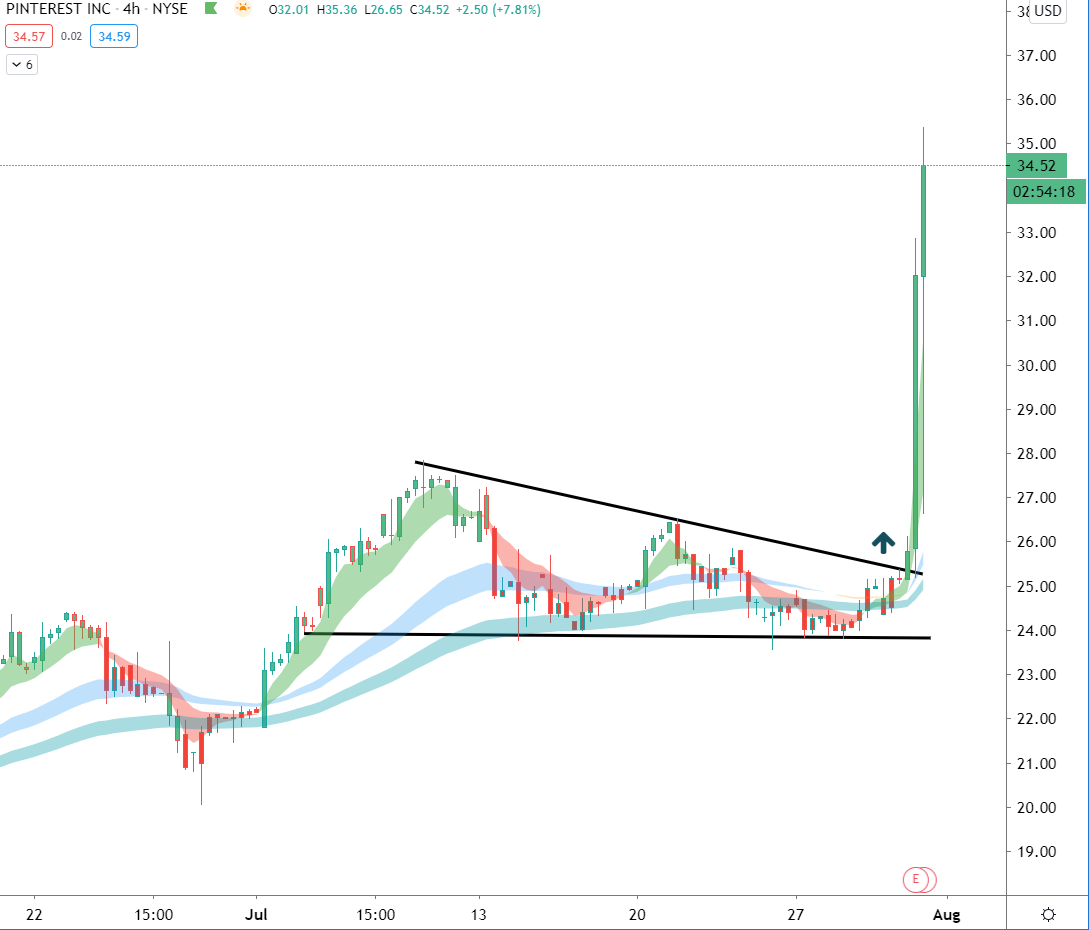 ripster47's tweet photo. $PINS
#4hrchart
When Fundamentals and Technical line up
Beautiful breakout on 4 Hr https://t.co/O8ZmRzMdSw