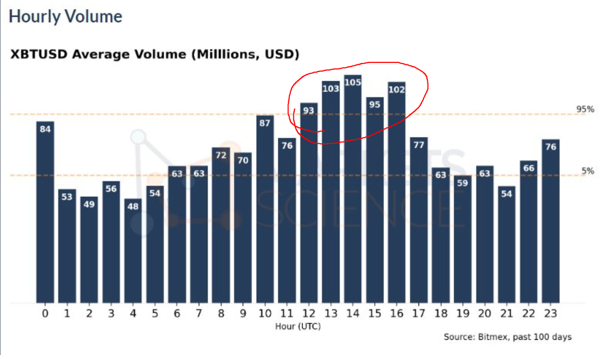The same time that we have the majority of the darth mauls is also when the most volume is being traded on avg which makes sense.credit to  @MarketsScience, this is from their free time of day report.(First pic is a bit older, second one is last 100 days from today)