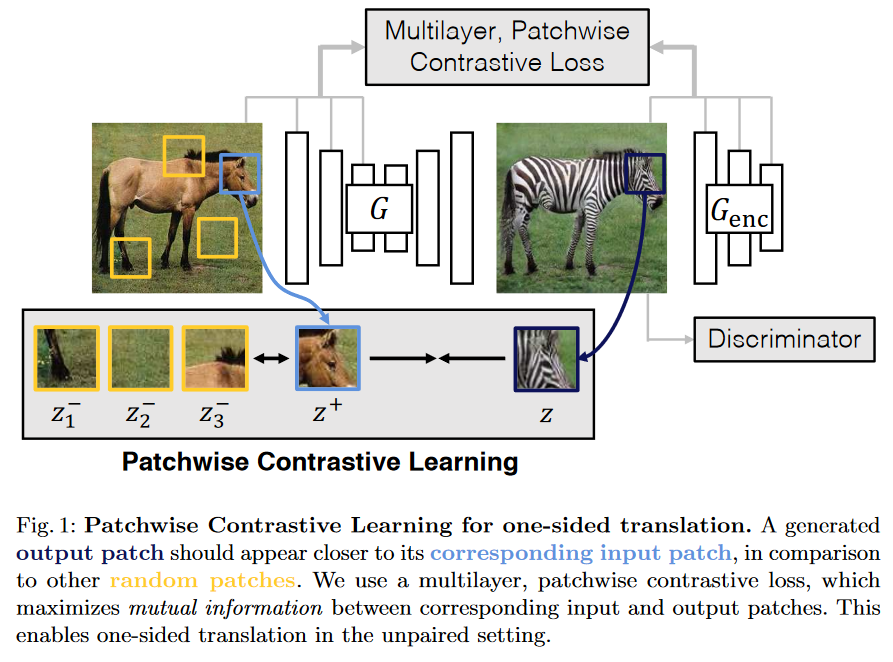 daily_arXiv's tweet photo. https://t.co/y5erfyxJpx
contrastive learning์ ํ์ฉํ unsupervised img2img. ์์ด๋์ด๋ ์
๋ ฅ ์ด๋ฏธ์ง์ ํจ์น๋ฅผ ์๋ผ๋ด์ ๊ทธ ํจ์น์ ํด๋นํ๋ ์ถ๋ ฅ ์ด๋ฏธ์ง์ ํจ์น๋ positive๋ก ๋๊ณ ๋๋จธ์ง๋ negative๋ก ํ์ฉํ๋ ๊ฒ. ํจ์น๋ฅผ ํ์ฉํ ์ ์๋ค๋ ๊ฒ ์ด๋ ๊ฒ ์ ์ฉ. #contrastive_learning #img2img https://t.co/Kgh7wrpL5c