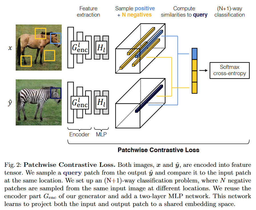 daily_arXiv's tweet photo. https://t.co/y5erfyxJpx
contrastive learning์ ํ์ฉํ unsupervised img2img. ์์ด๋์ด๋ ์
๋ ฅ ์ด๋ฏธ์ง์ ํจ์น๋ฅผ ์๋ผ๋ด์ ๊ทธ ํจ์น์ ํด๋นํ๋ ์ถ๋ ฅ ์ด๋ฏธ์ง์ ํจ์น๋ positive๋ก ๋๊ณ ๋๋จธ์ง๋ negative๋ก ํ์ฉํ๋ ๊ฒ. ํจ์น๋ฅผ ํ์ฉํ ์ ์๋ค๋ ๊ฒ ์ด๋ ๊ฒ ์ ์ฉ. #contrastive_learning #img2img https://t.co/Kgh7wrpL5c