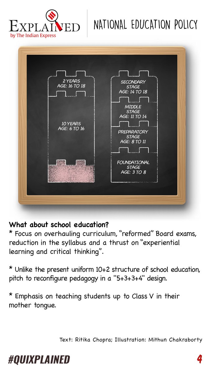 What about school education?A  #quixplained by  @ieexplained  #NewEducationPolicy