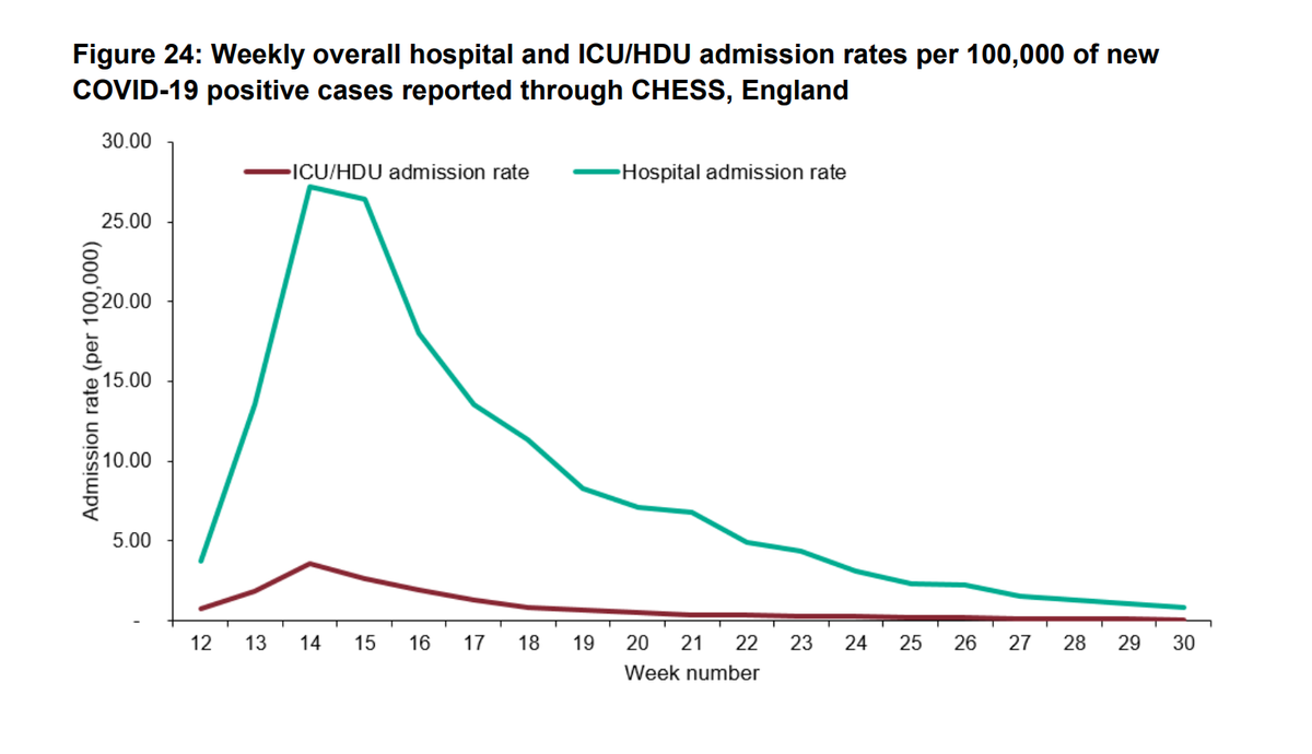 ProfKarolSikora's tweet photo. Lots of really useful graphs in PHE's excellent weekly report.

Some key indicators not showing any worrying signs - hospital admissions, NHS online data.

There is lots of information flying around at the moment, but this is such a useful document.

https://t.co/uV5lsjVhy3 https://t.co/2lMFGwR27V