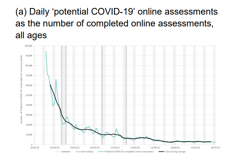ProfKarolSikora's tweet photo. Lots of really useful graphs in PHE's excellent weekly report.

Some key indicators not showing any worrying signs - hospital admissions, NHS online data.

There is lots of information flying around at the moment, but this is such a useful document.

https://t.co/uV5lsjVhy3 https://t.co/2lMFGwR27V