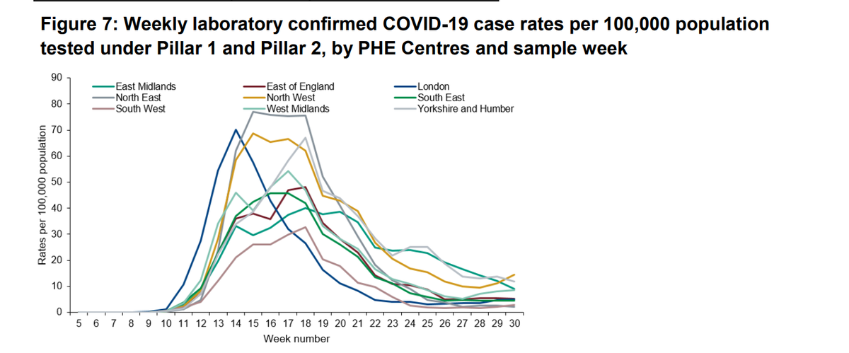ProfKarolSikora's tweet photo. Lots of really useful graphs in PHE's excellent weekly report.

Some key indicators not showing any worrying signs - hospital admissions, NHS online data.

There is lots of information flying around at the moment, but this is such a useful document.

https://t.co/uV5lsjVhy3 https://t.co/2lMFGwR27V