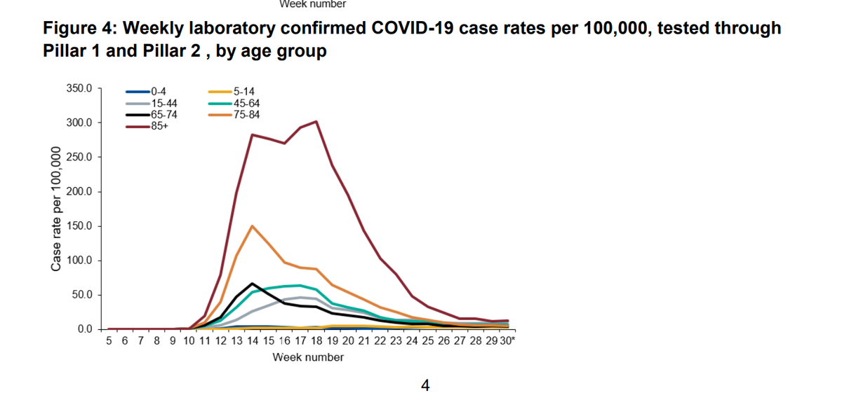Lots of really useful graphs in PHE's excellent weekly report.

Some key indicators not showing any worrying signs - hospital admissions, NHS online data.

There is lots of information flying around at the moment, but this is such a useful document.

assets.publishing.service.gov.uk/government/upl…